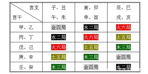 五行局|紫微斗数定五行局方法，怎样起五行局